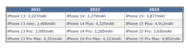 顺庆苹果15维修站分享iPhone15电池容量有多少